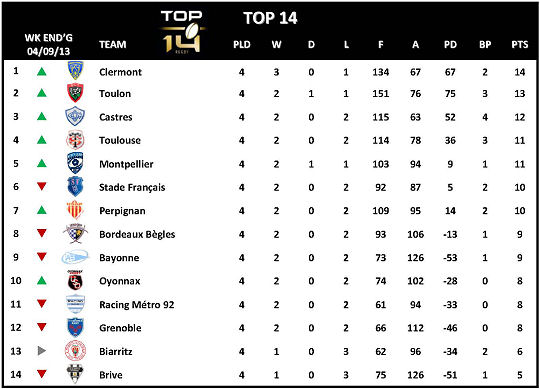 Top 14 Week 4